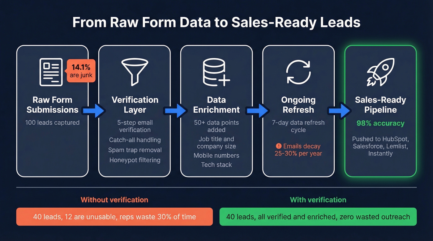 Lead capture to CRM verification workflow diagram
