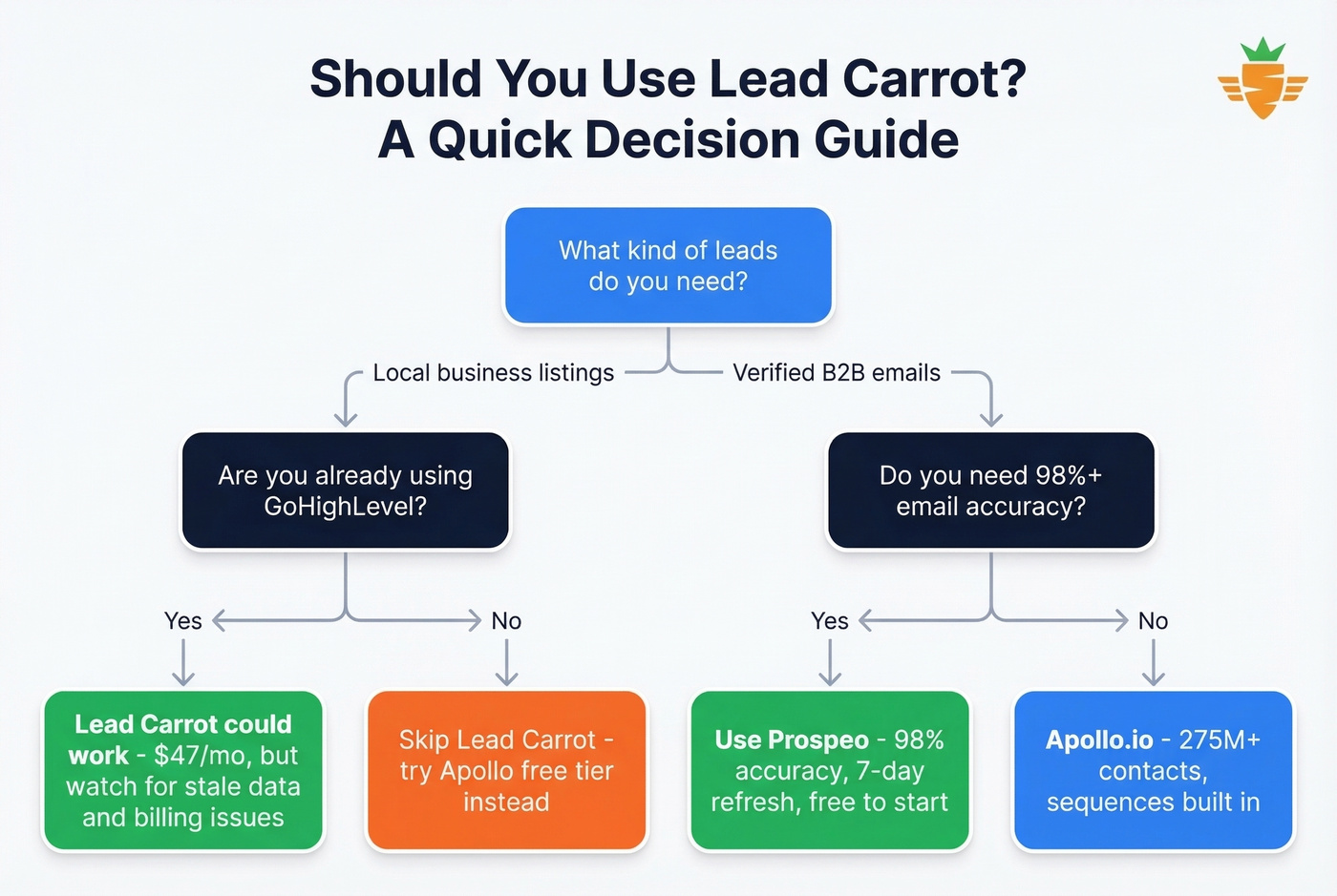 Decision flowchart for choosing Lead Carrot or alternatives
