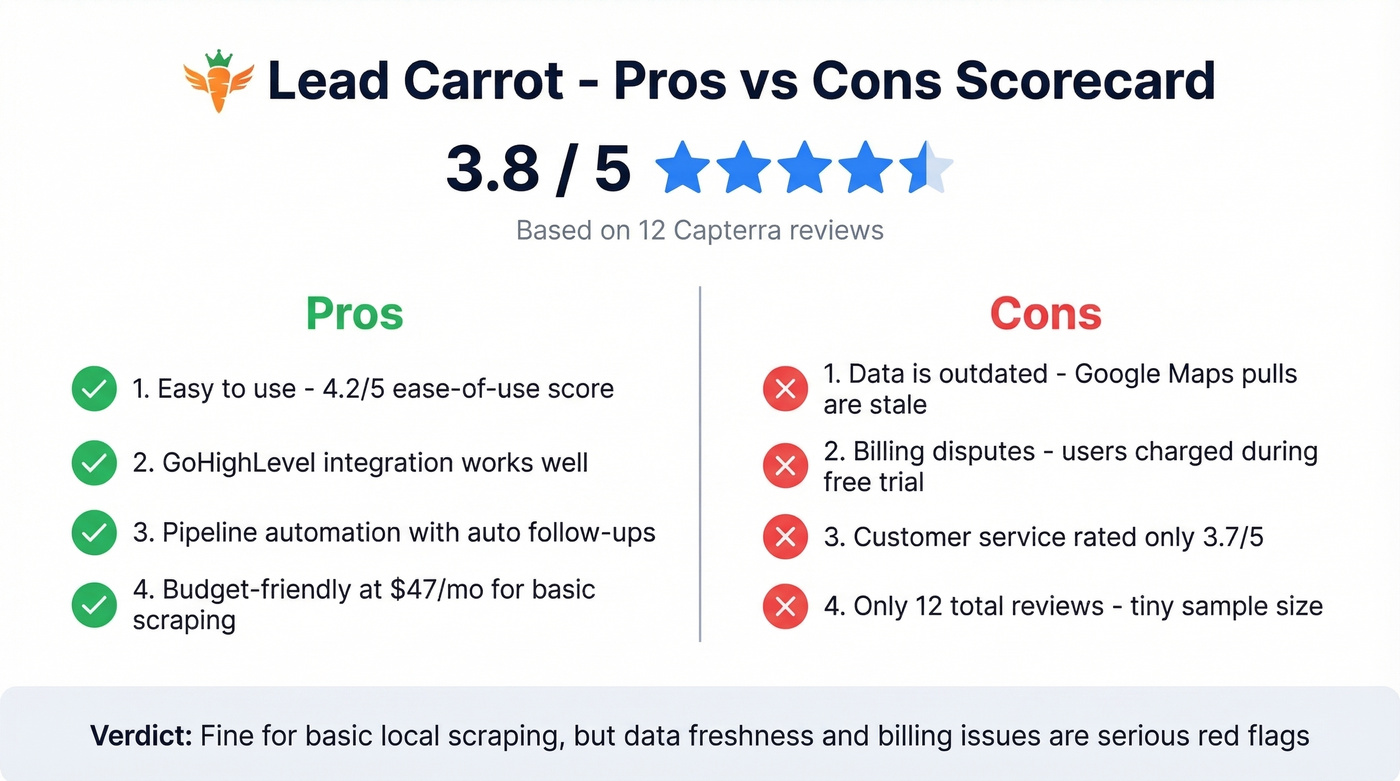 Lead Carrot pros and cons visual scorecard