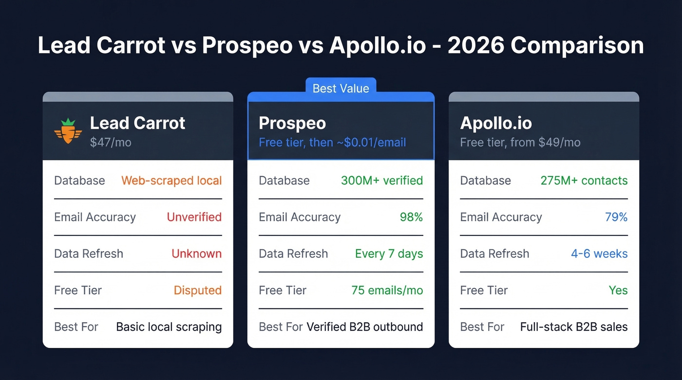 Lead Carrot vs Prospeo vs Apollo comparison chart