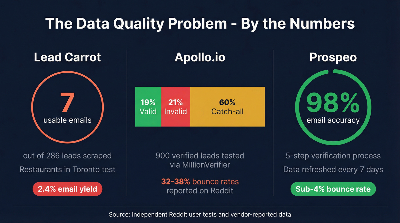 Email accuracy breakdown comparing Lead Carrot, Apollo, and Prospeo