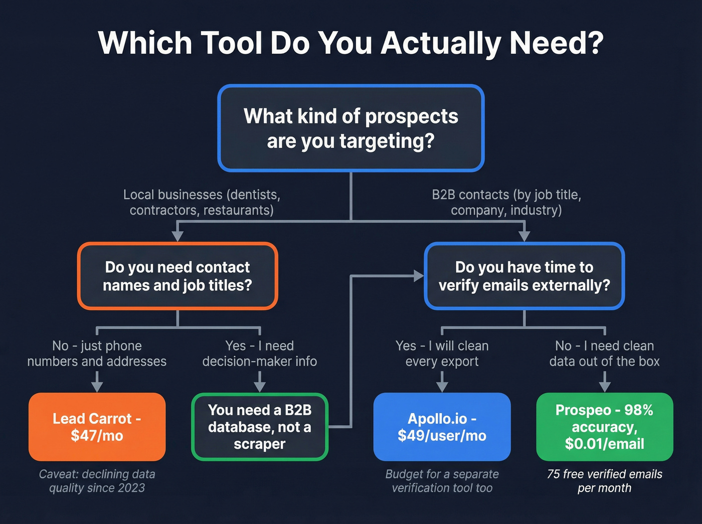 Decision flowchart for choosing Lead Carrot, Apollo, or Prospeo