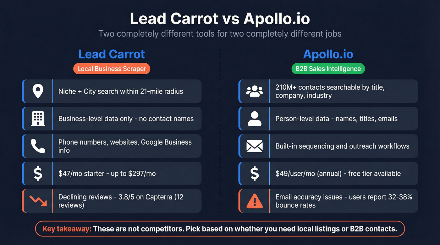 Lead Carrot vs Apollo.io head-to-head comparison diagram