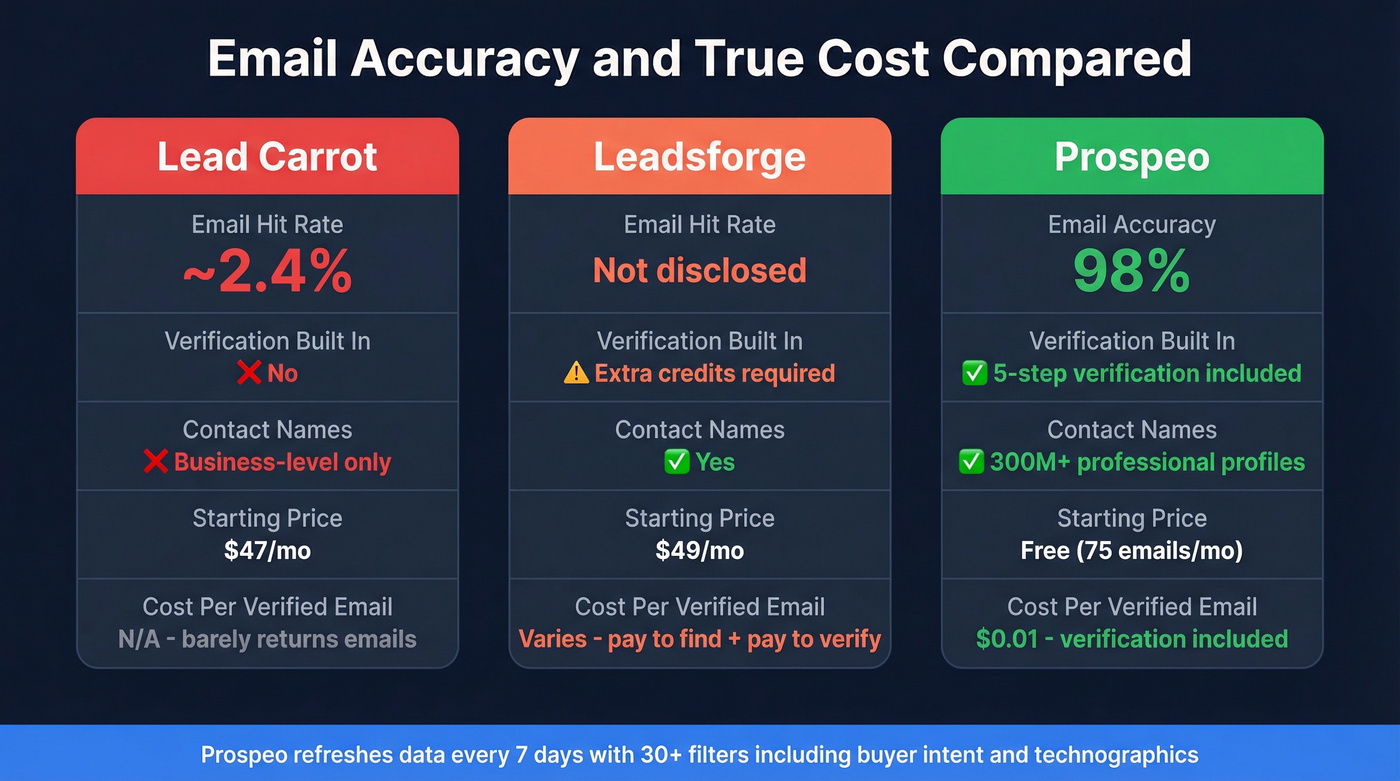 Three-way email accuracy and cost comparison chart