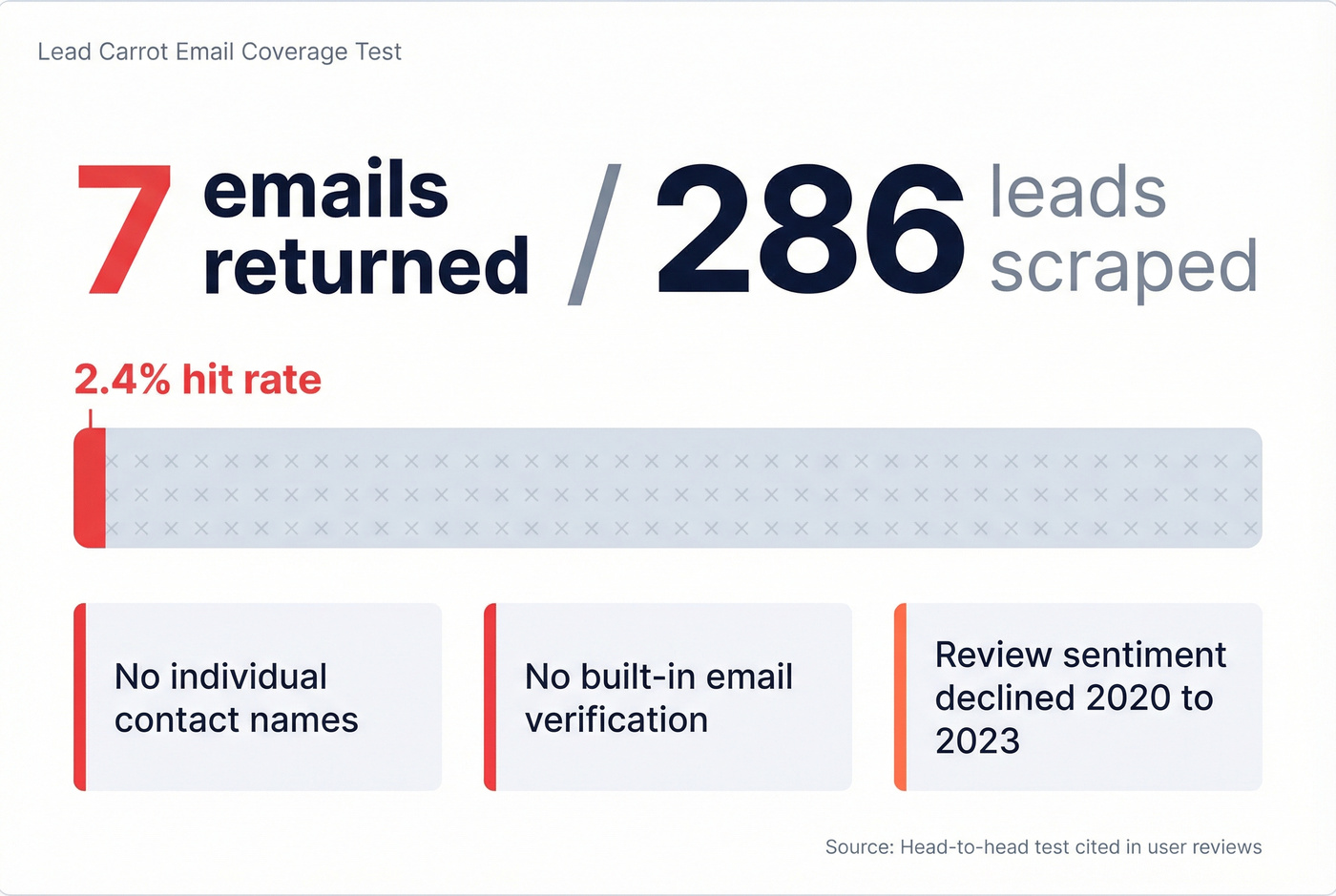 Lead Carrot email coverage stat showing 2.4% hit rate