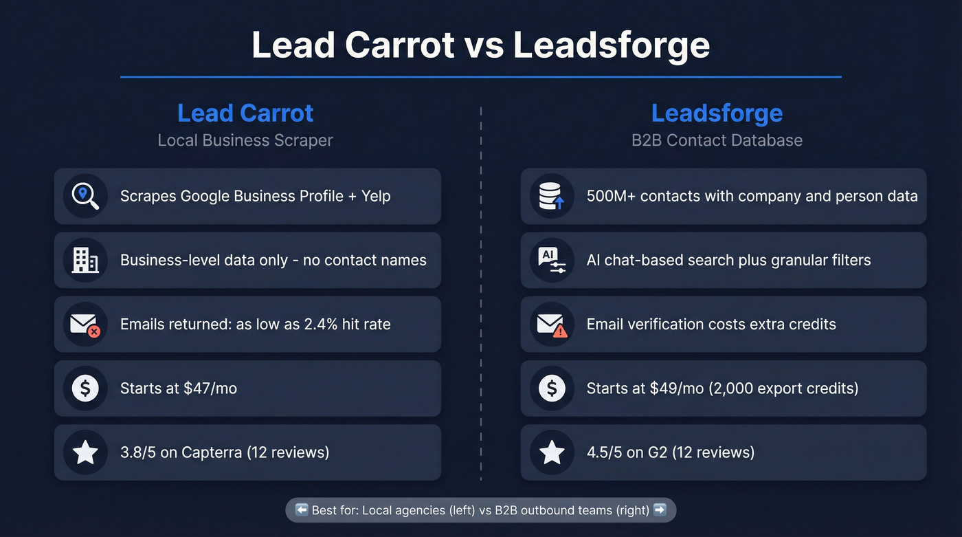 Lead Carrot vs Leadsforge head-to-head comparison diagram