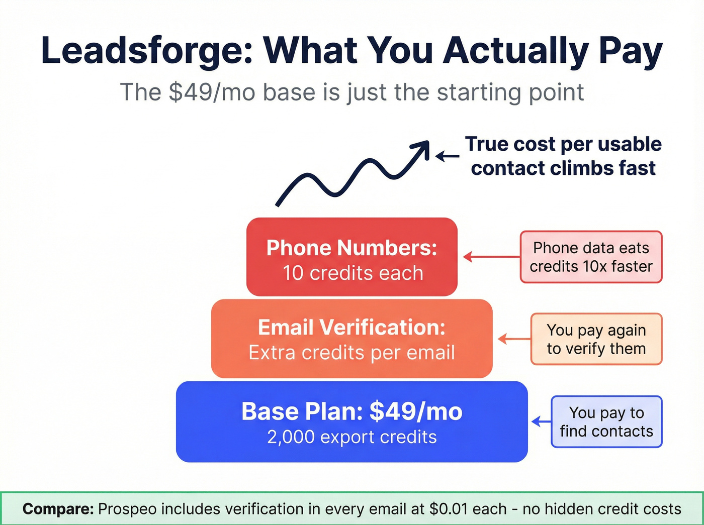 Leadsforge hidden credit costs breakdown visualization