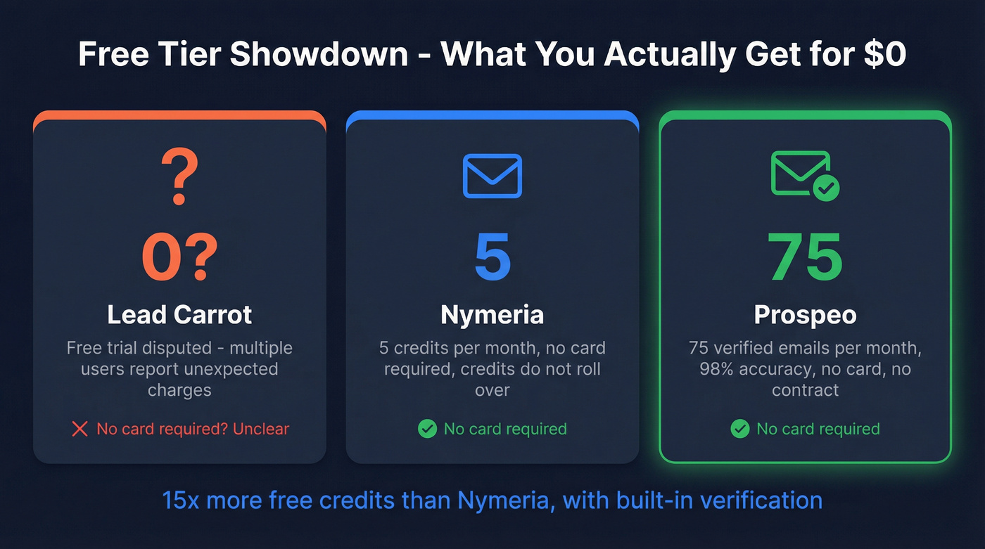 Free tier credit comparison across all three tools