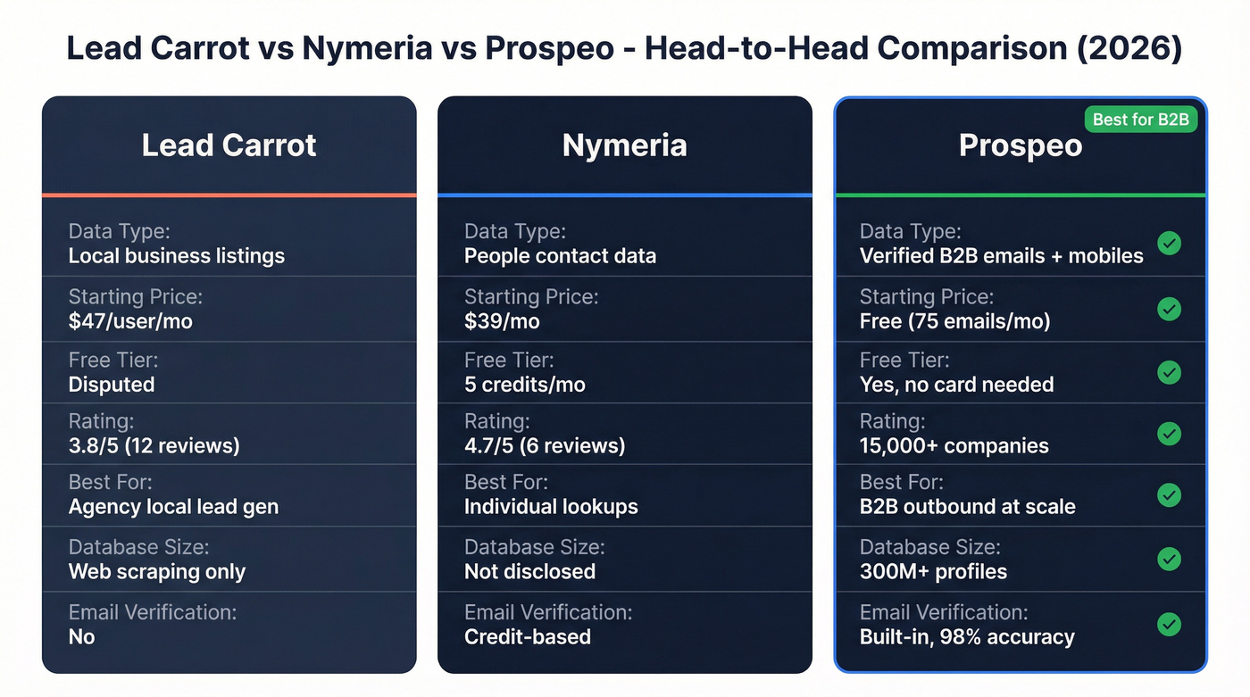 Lead Carrot vs Nymeria vs Prospeo feature comparison