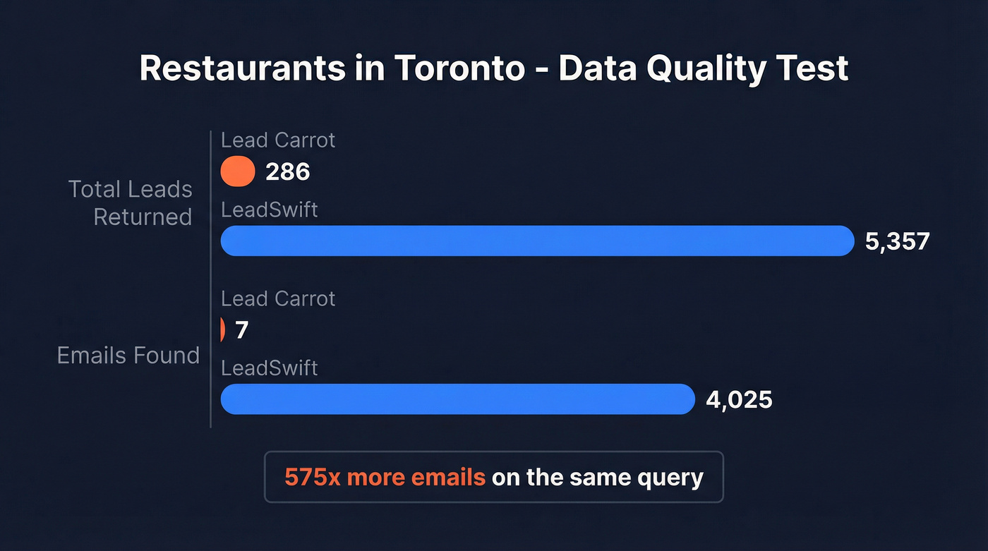 Data quality test results comparing Lead Carrot vs LeadSwift vs Prospeo