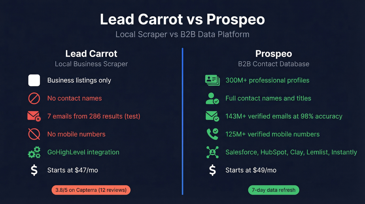 Lead Carrot vs Prospeo head-to-head comparison diagram