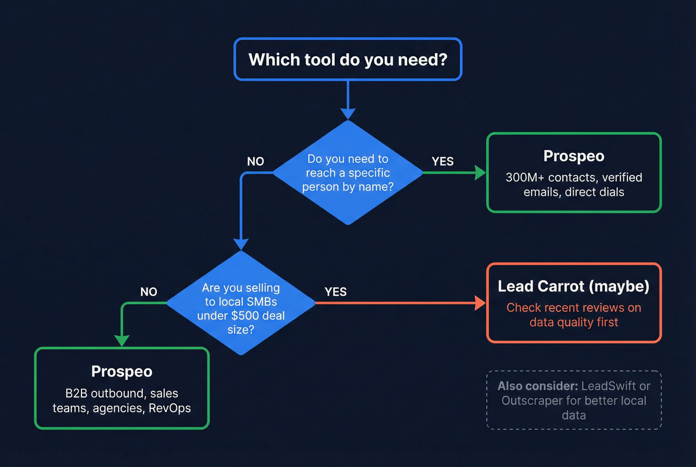 Decision flowchart for choosing Lead Carrot or Prospeo