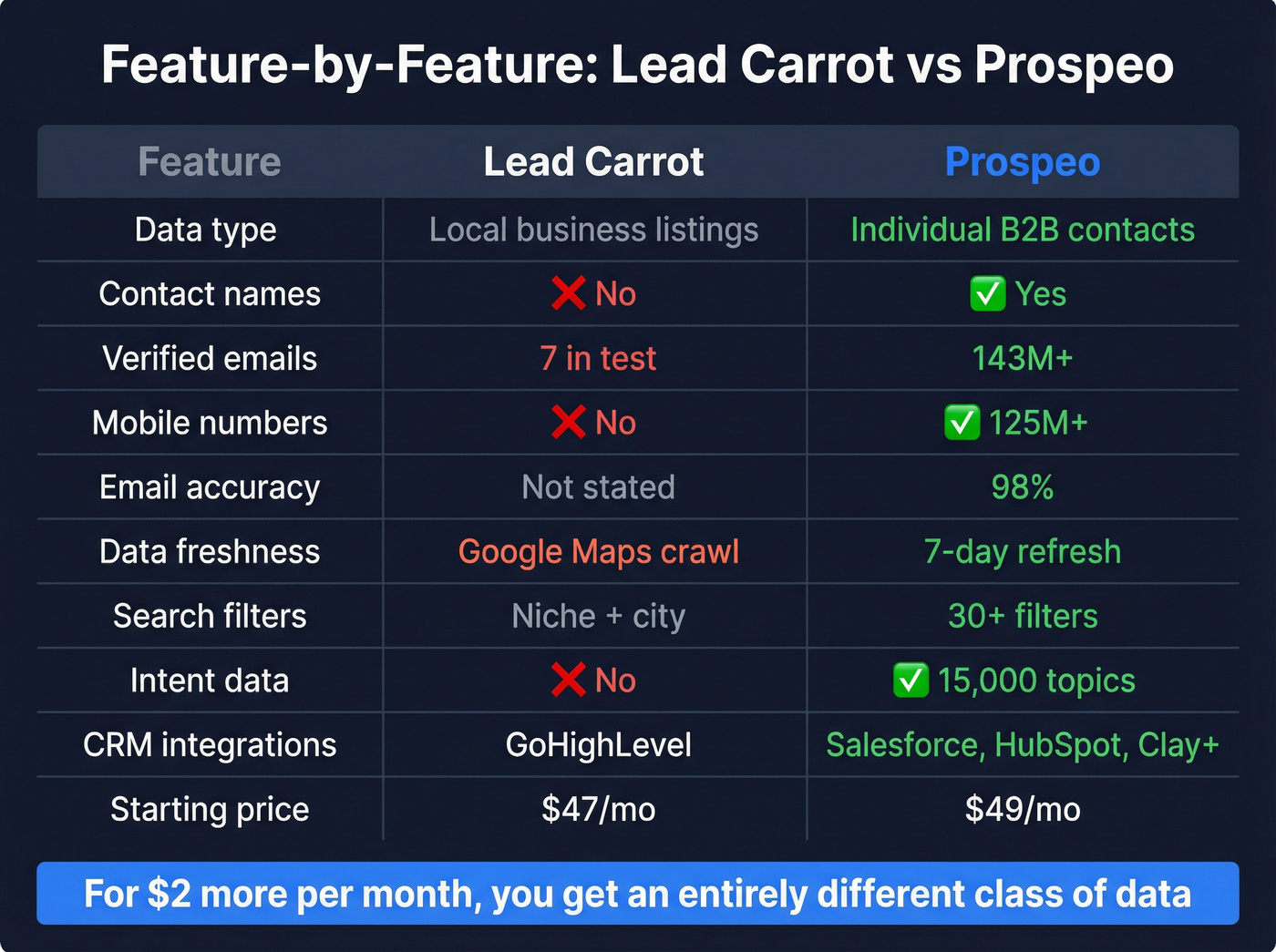 Feature matrix showing Lead Carrot vs Prospeo capabilities