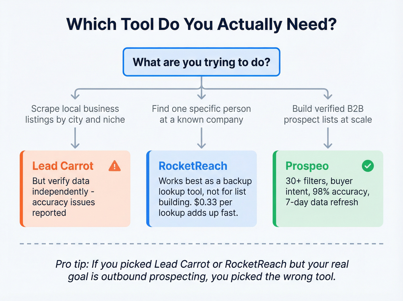 Decision flowchart for choosing the right prospecting tool