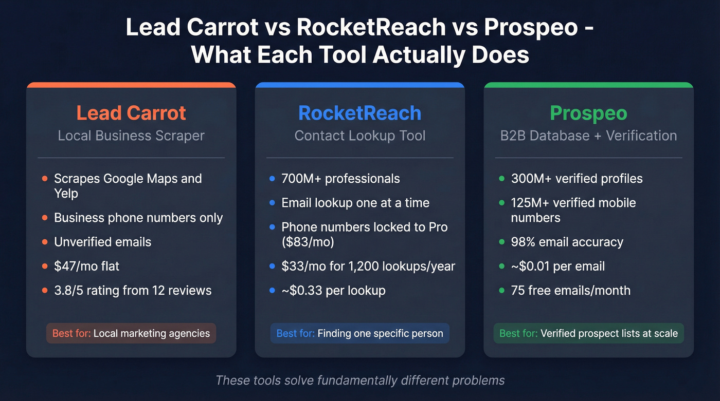 Lead Carrot vs RocketReach vs Prospeo comparison diagram