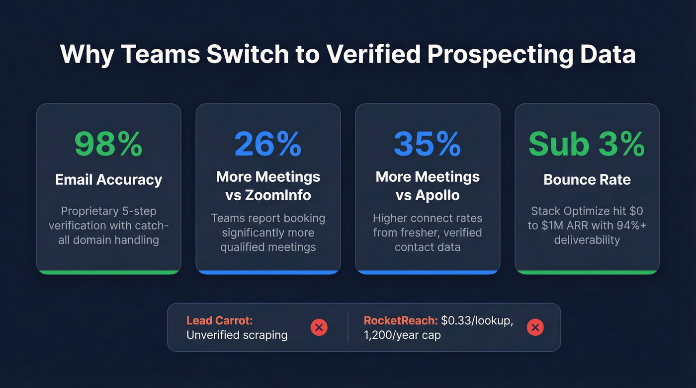 Key performance stats comparing prospecting outcomes