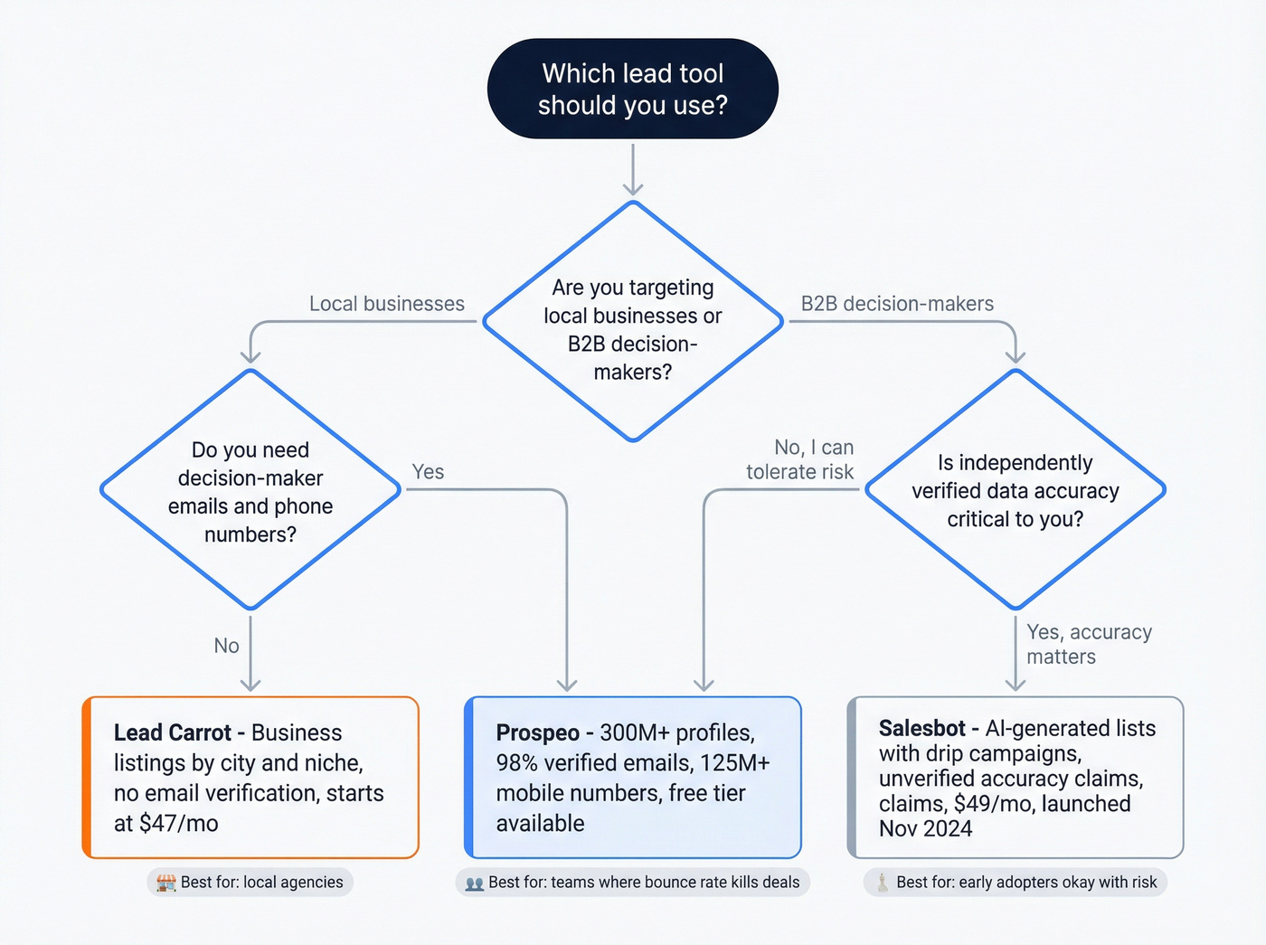 Decision flowchart for choosing Lead Carrot, Salesbot, or Prospeo