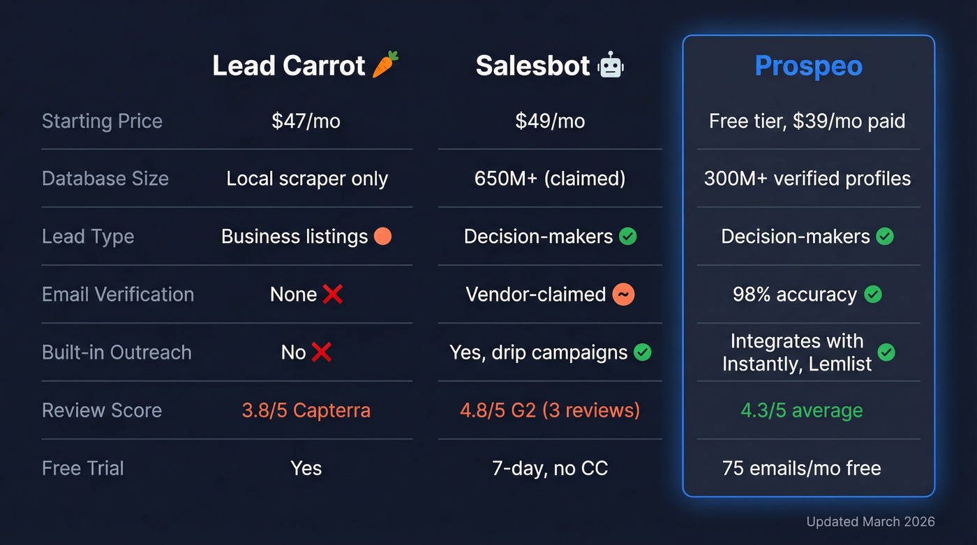 Lead Carrot vs Salesbot vs Prospeo feature comparison