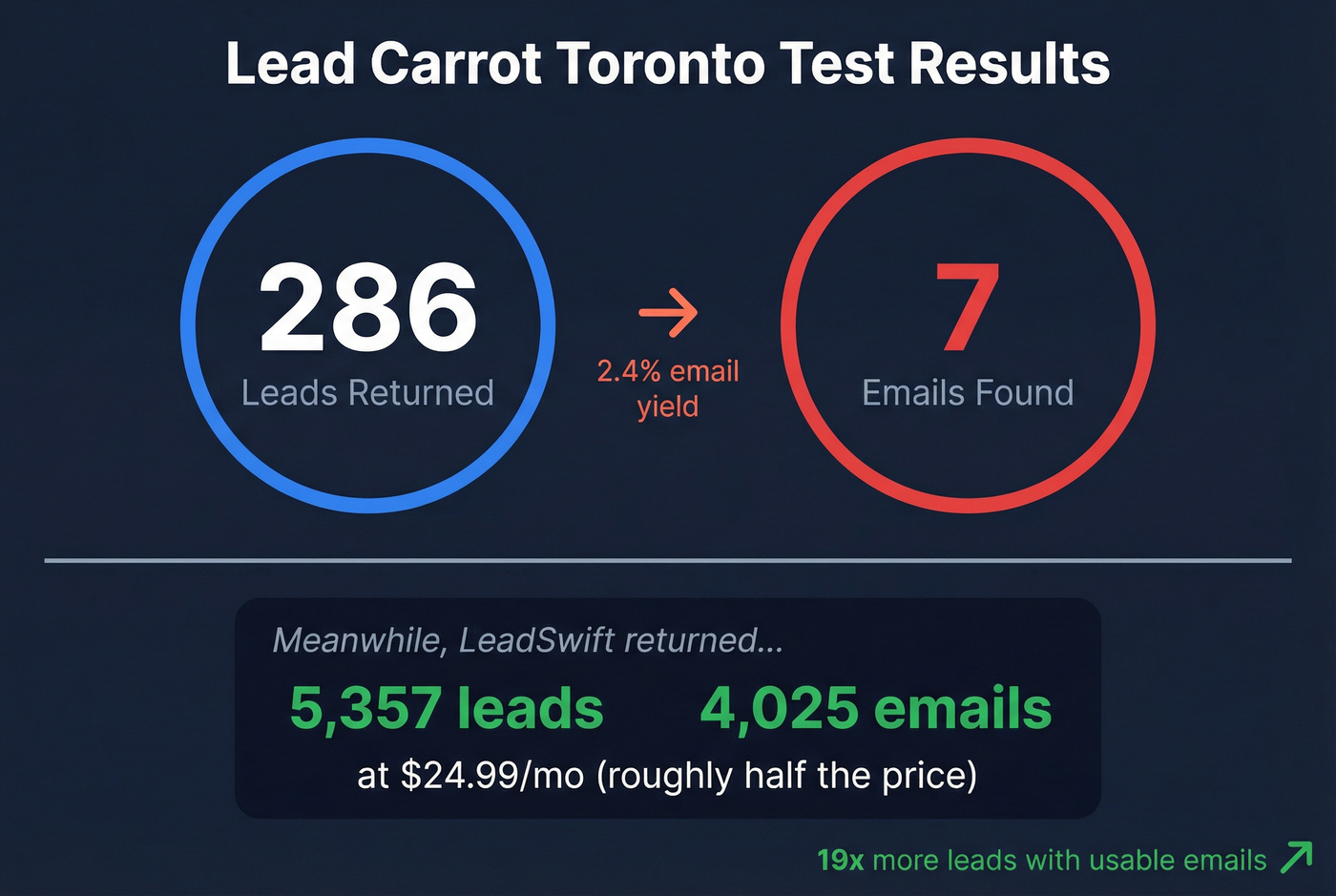 Lead Carrot Toronto test results showing poor email yield