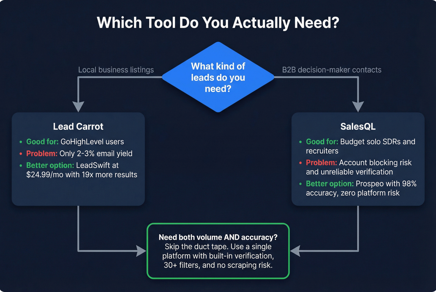 Decision tree for choosing Lead Carrot, SalesQL, or alternatives