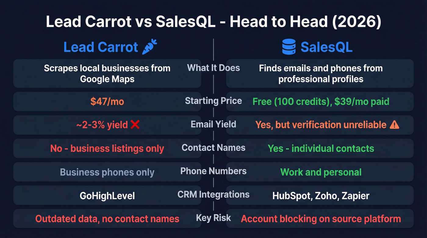 Lead Carrot vs SalesQL head-to-head feature comparison
