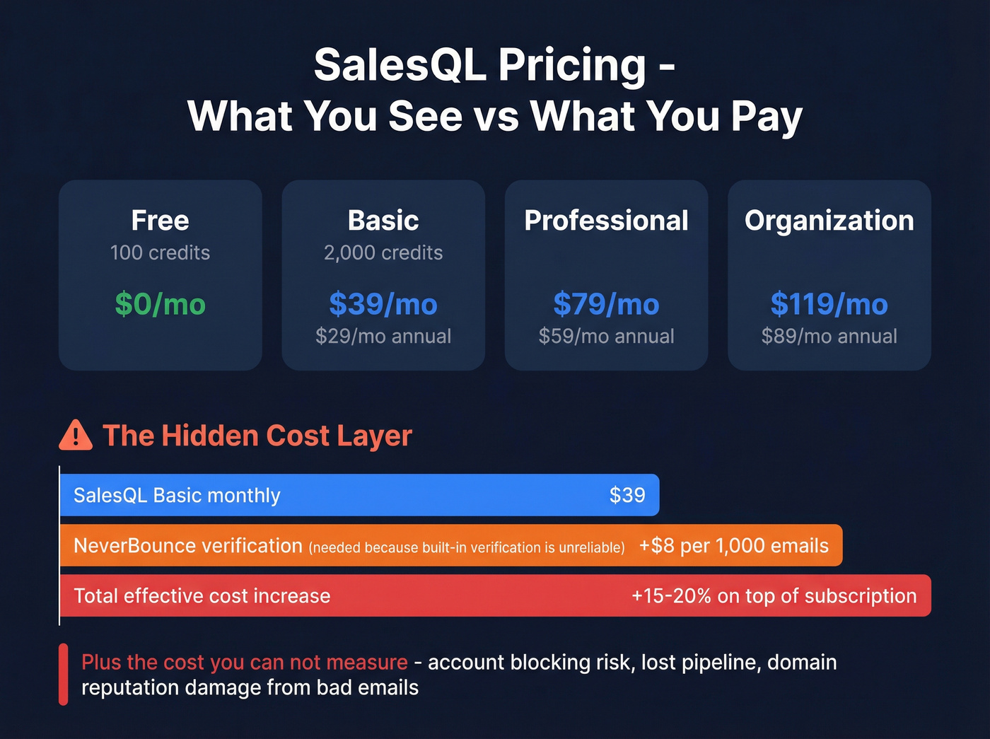 SalesQL pricing tiers and hidden cost breakdown