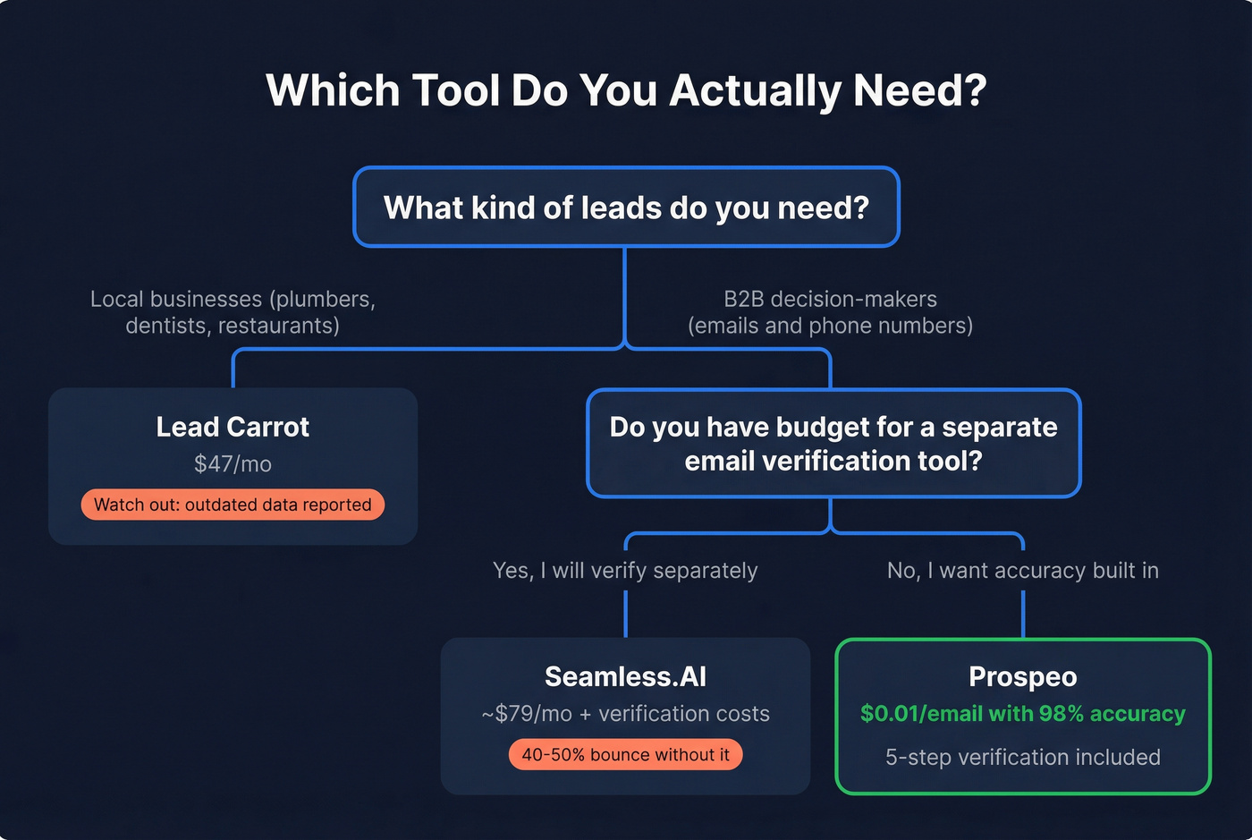 Decision tree for choosing the right lead tool