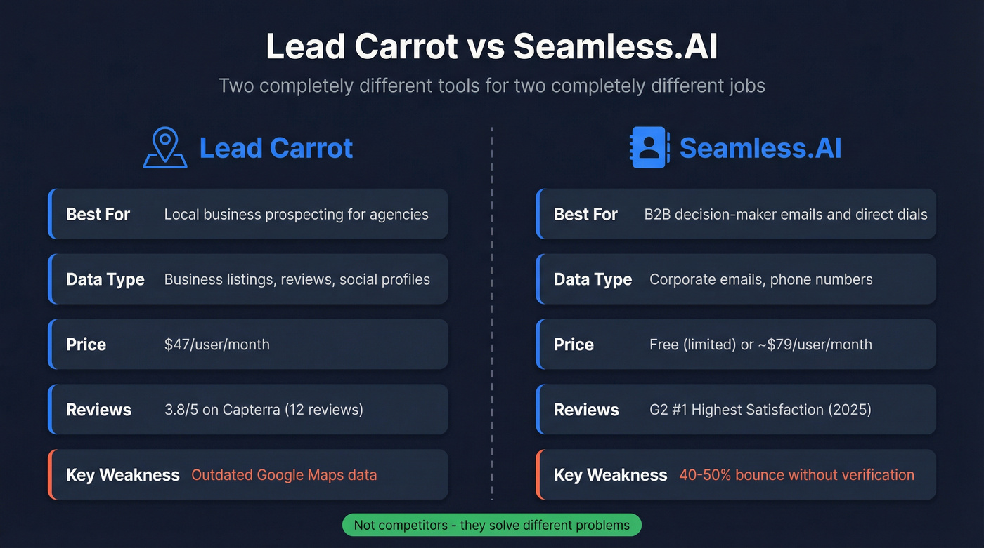Lead Carrot vs Seamless.AI head-to-head comparison diagram