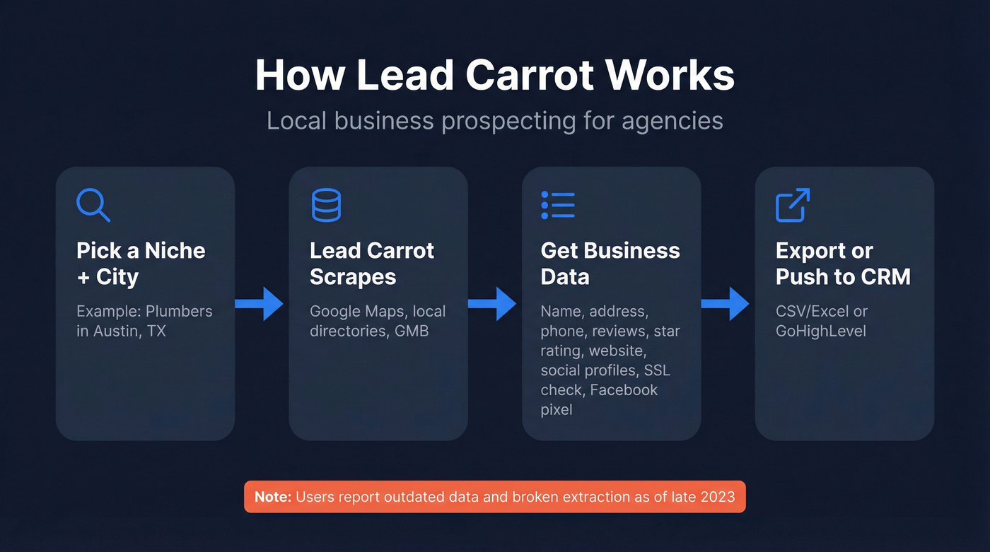 Lead Carrot local lead generation workflow diagram