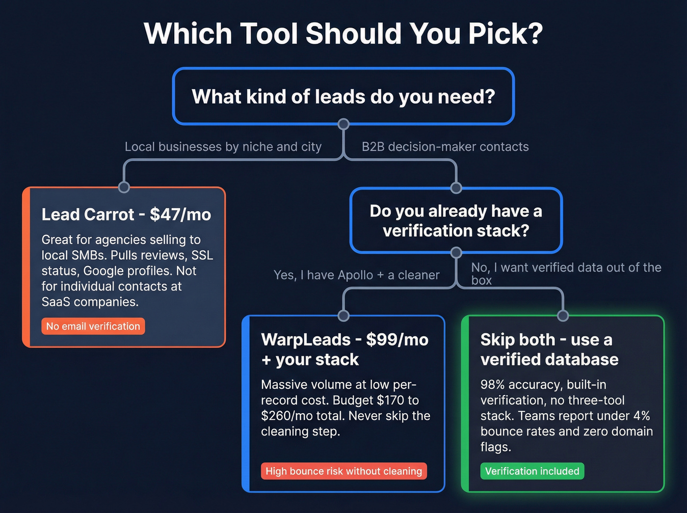 Decision tree for choosing Lead Carrot, WarpLeads, or neither