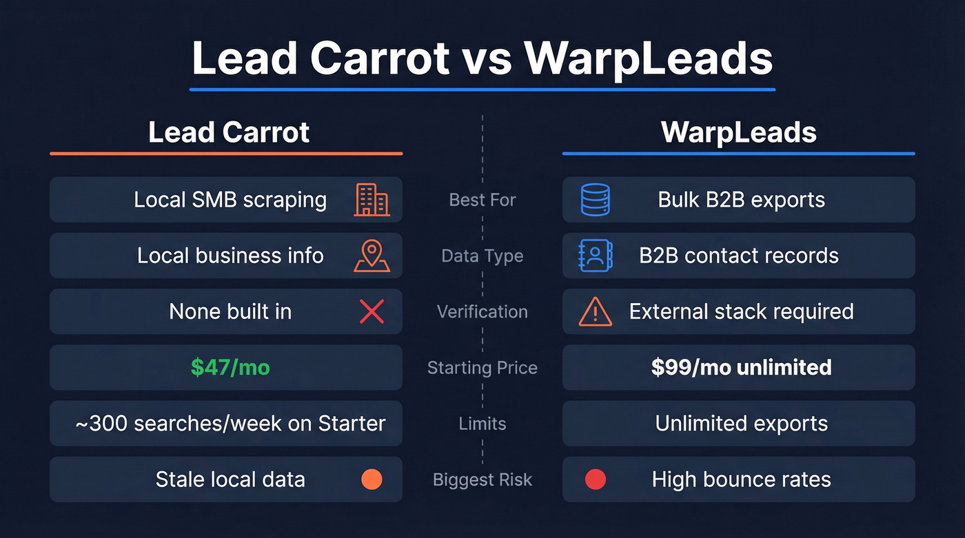Lead Carrot vs WarpLeads head-to-head feature comparison