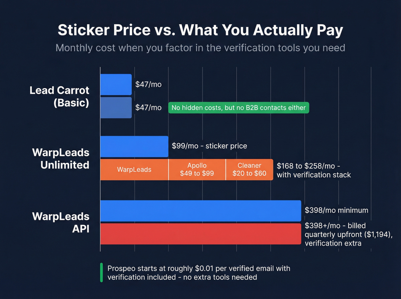 Sticker price vs real cost comparison bar chart