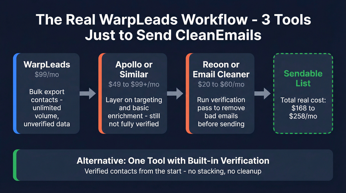 WarpLeads three-tool verification stack workflow diagram