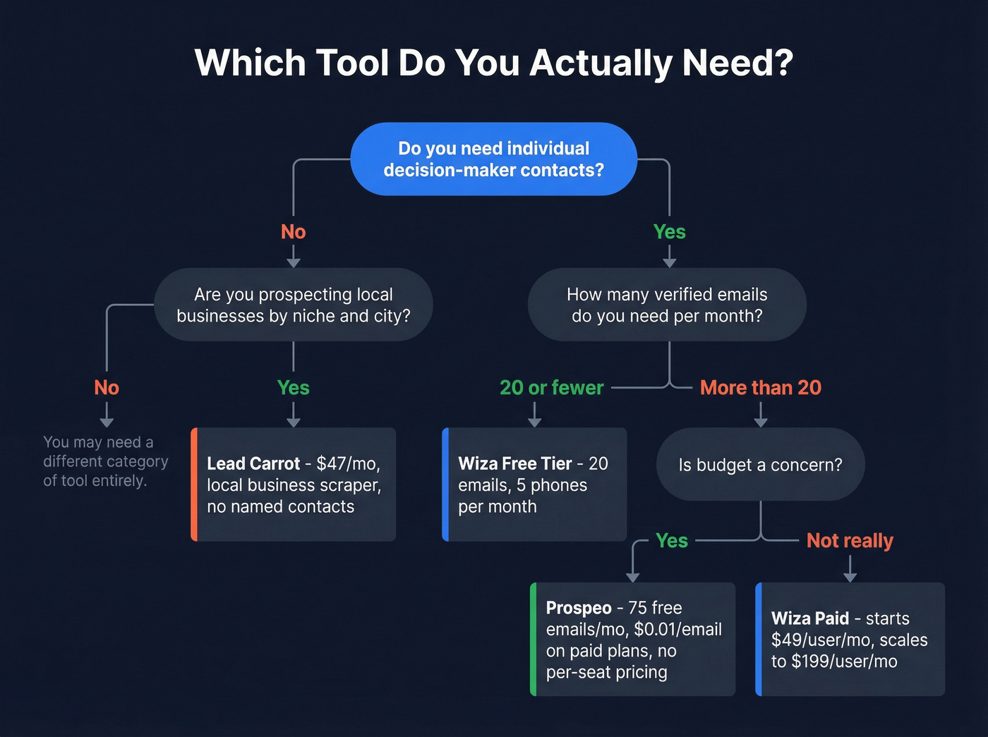 Decision flowchart for choosing Lead Carrot vs Wiza vs Prospeo