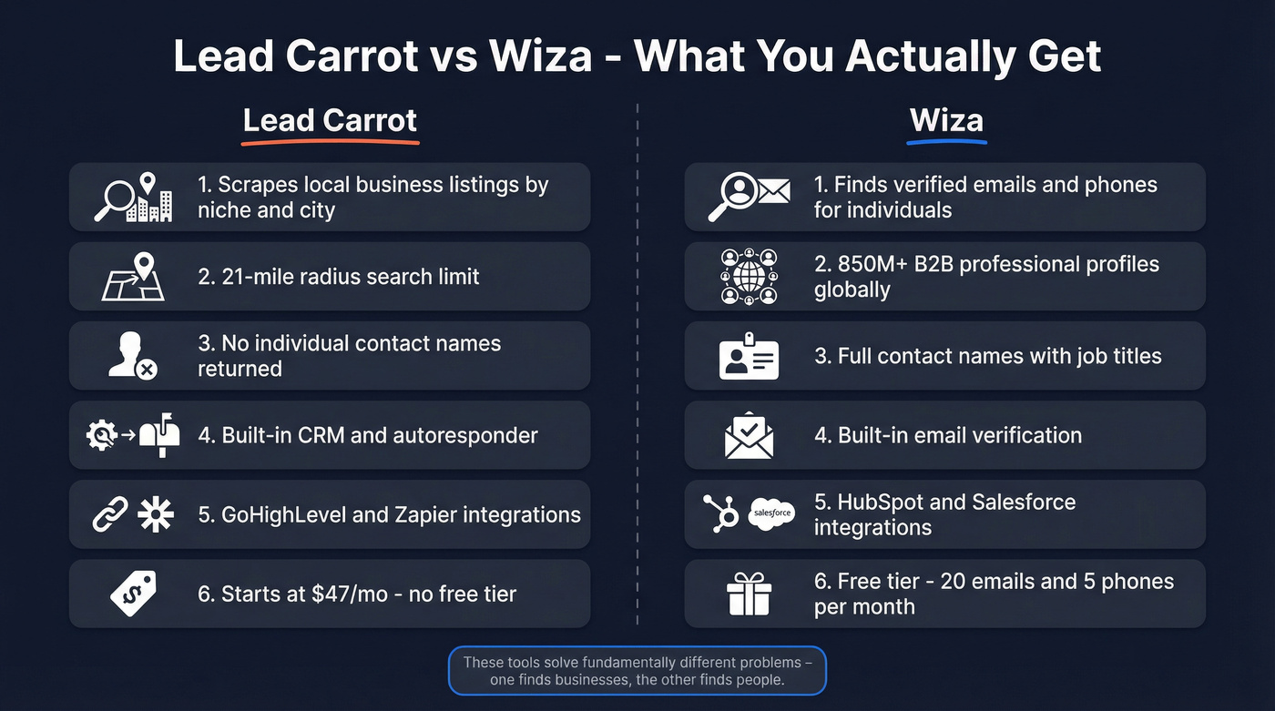Lead Carrot vs Wiza head-to-head feature comparison diagram