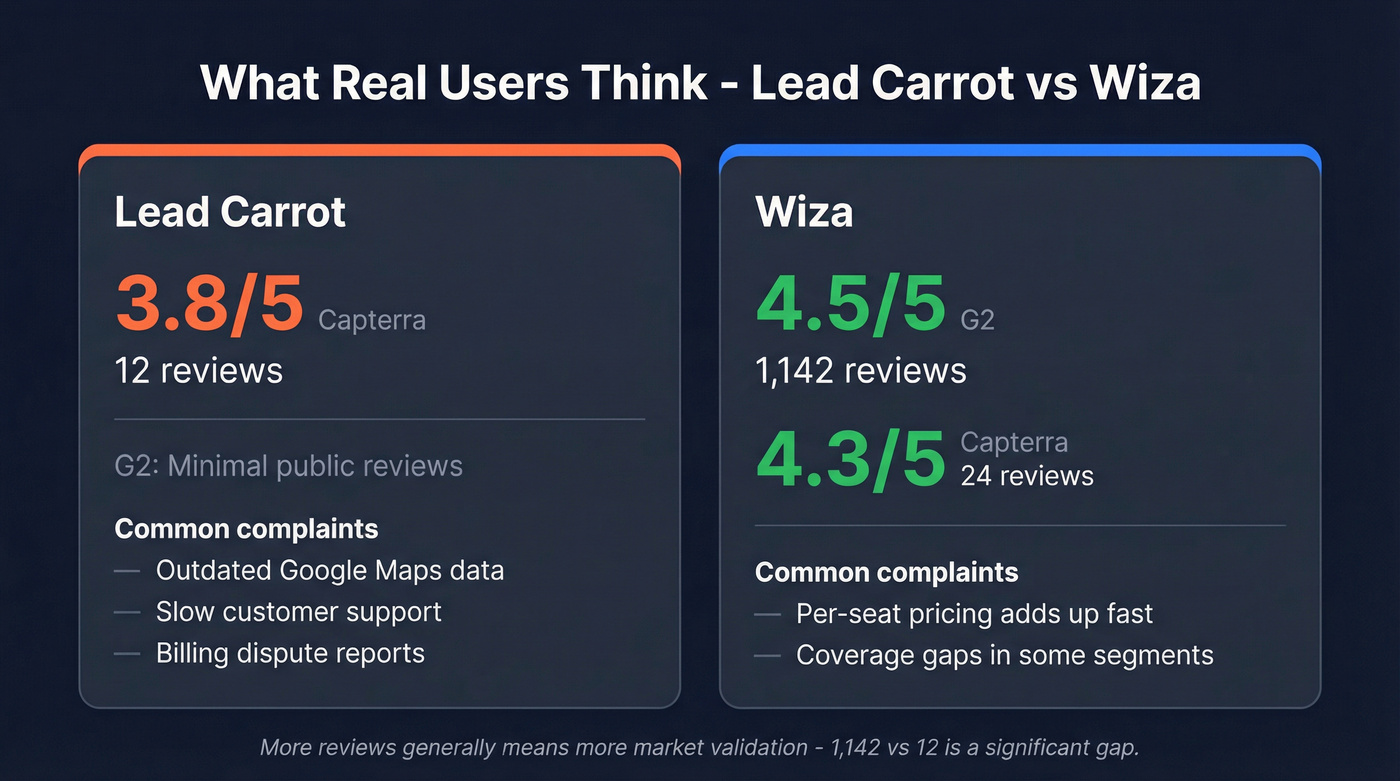 User review ratings and sentiment comparison stat card