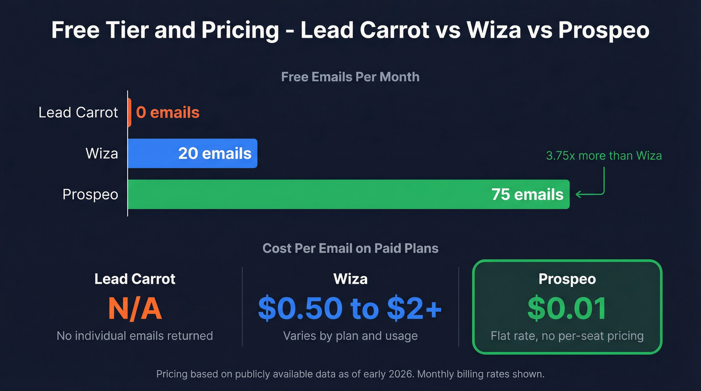 Free tier and pricing comparison across all three tools