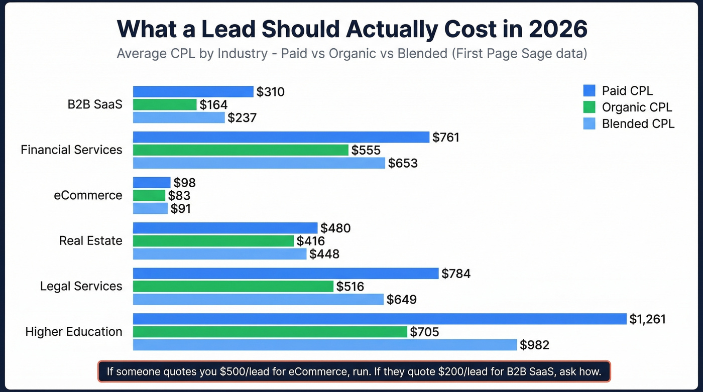 Cost per lead benchmarks across six industries with paid and organic breakdown