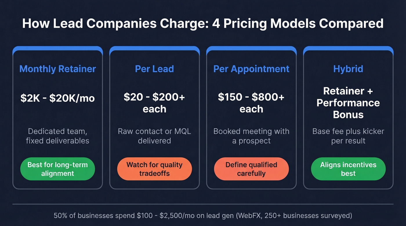Four lead company pricing models compared with ranges and tradeoffs