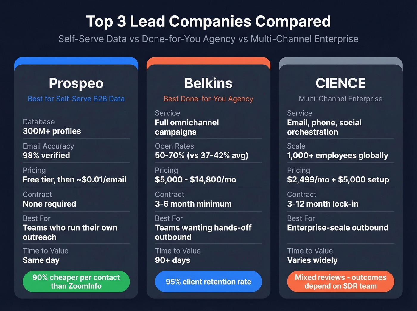 Side-by-side comparison of top three lead companies with pricing and use cases