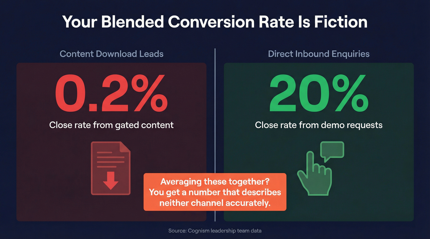 Content leads vs inbound leads close rate comparison