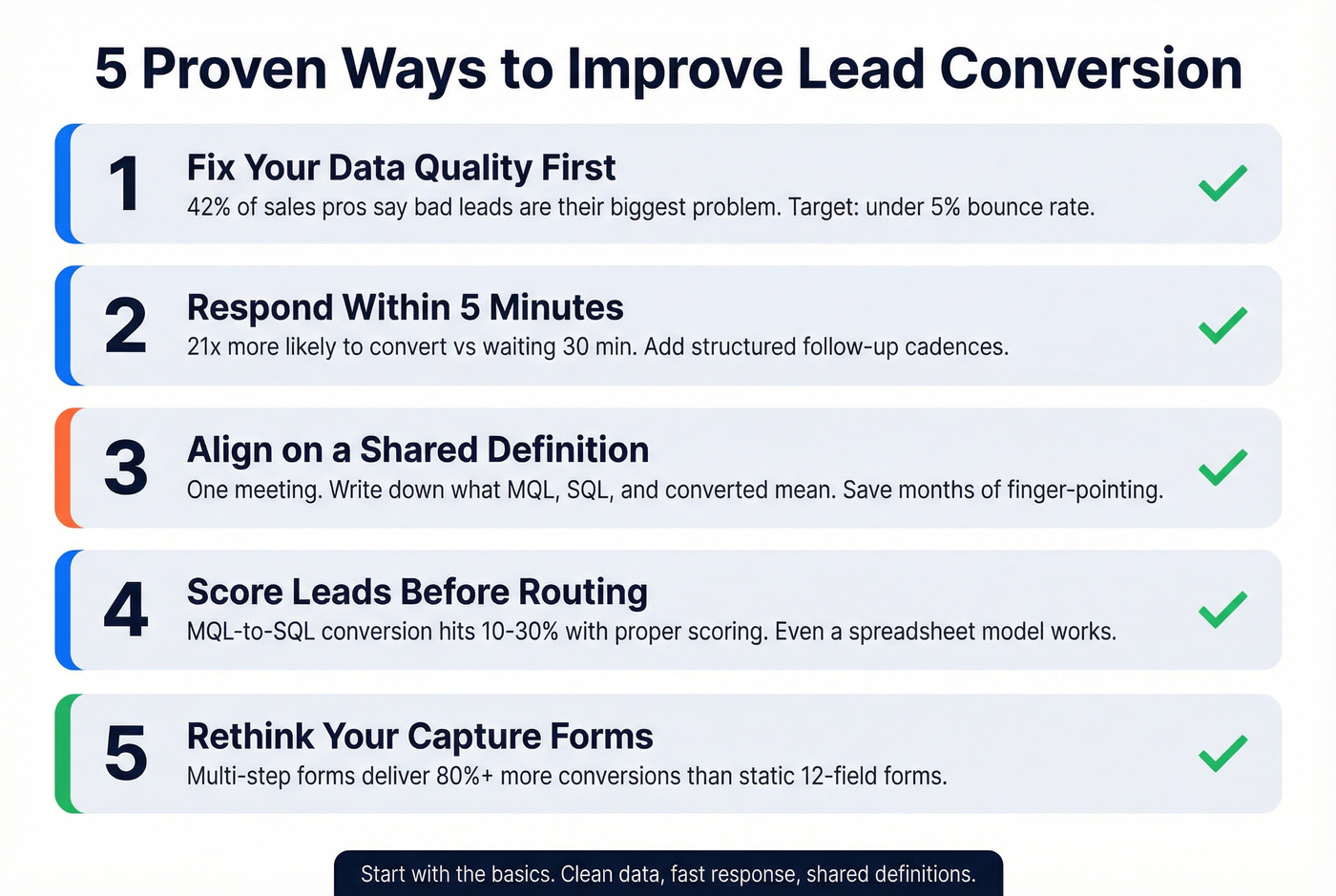 Five proven tactics to improve lead conversion rates
