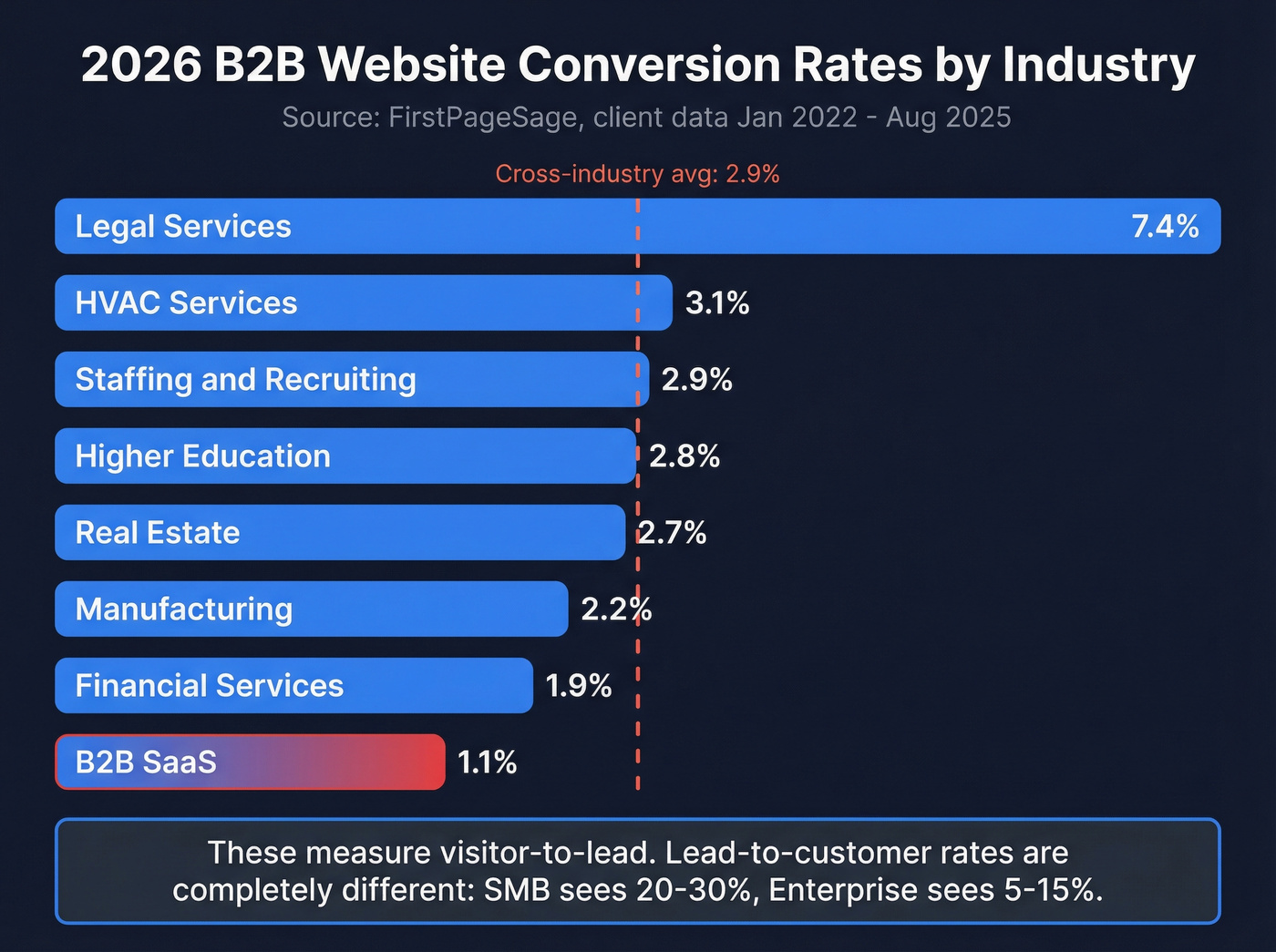 B2B conversion rate benchmarks by industry for 2026