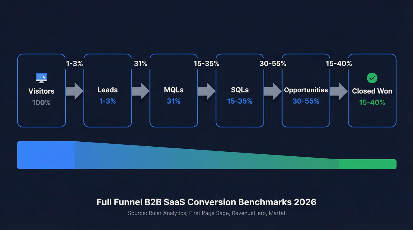 Full funnel conversion rate benchmarks flow diagram
