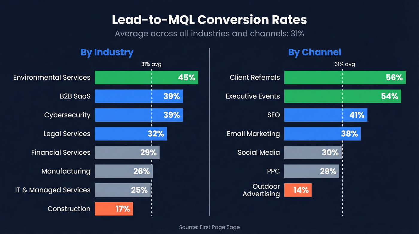 Side-by-side comparison of lead-to-MQL rates by industry and channel