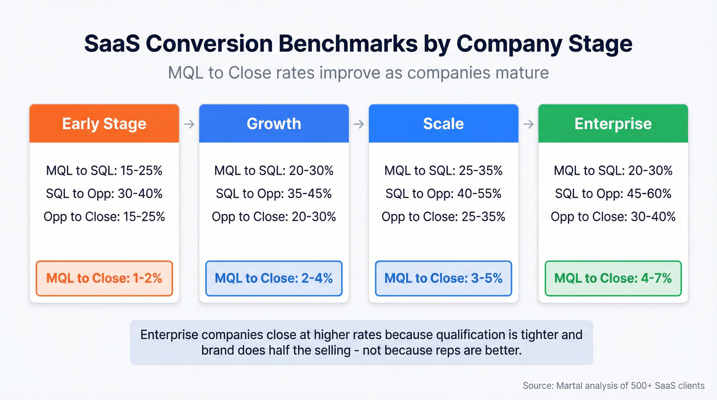 Company stage conversion benchmarks with progression visual