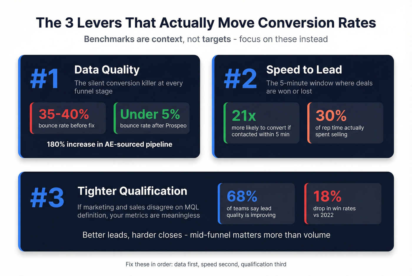 Three levers that move conversion rates with impact metrics