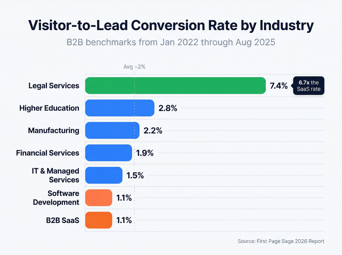 Horizontal bar chart of visitor-to-lead rates by industry