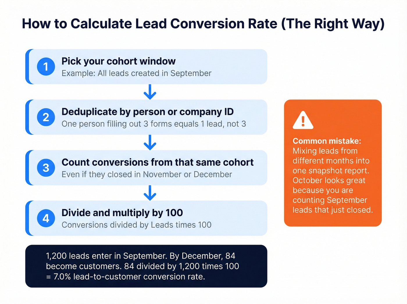 Cohort-based lead conversion rate calculation steps