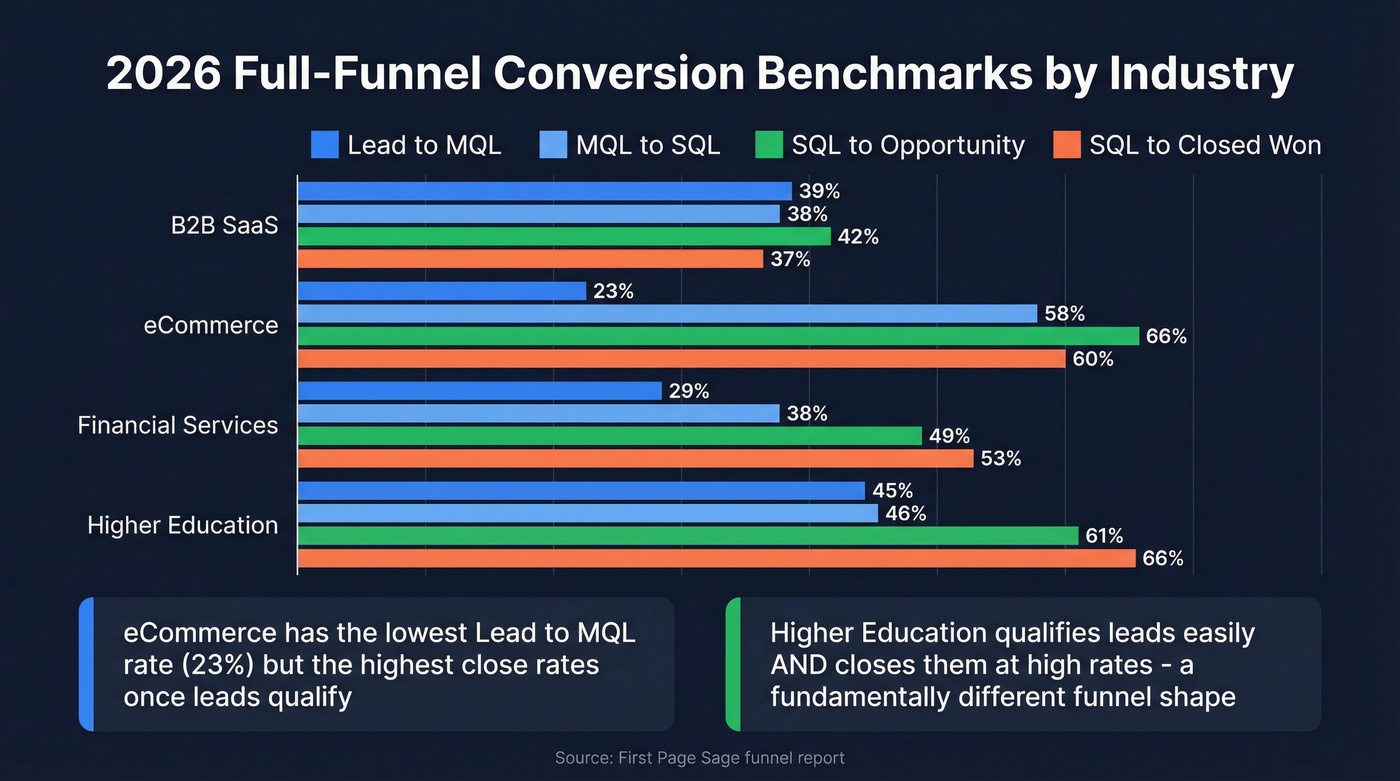 Full funnel conversion benchmarks by industry comparison chart